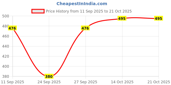 flipkart.com maykr Solid Women Waistcoat maykr Price History Graph from 11 Sep 2025 to 21 Oct 2025