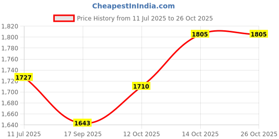 flipkart.com brinns Solid Women Waistcoat brinns Price History Graph from 11 Jul 2025 to 25 Oct 2025