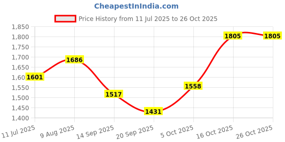 flipkart.com brinns Solid Women Waistcoat brinns Price History Graph from 11 Jul 2025 to 26 Oct 2025