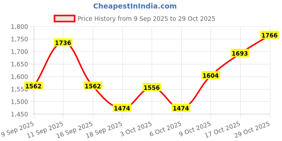flipkart.com brinns Solid Women Waistcoat brinns Price History Graph from 9 Sep 2025 to 29 Oct 2025