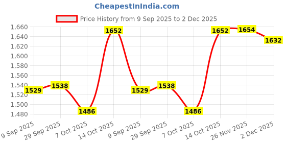 flipkart.com twenty me Solid Women Waistcoat twenty me Price History Graph from 9 Sep 2025 to 2 Dec 2025