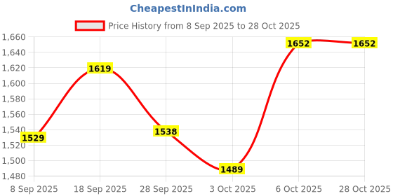 flipkart.com twenty me Solid Women Waistcoat twenty me Price History Graph from 8 Sep 2025 to 28 Oct 2025
