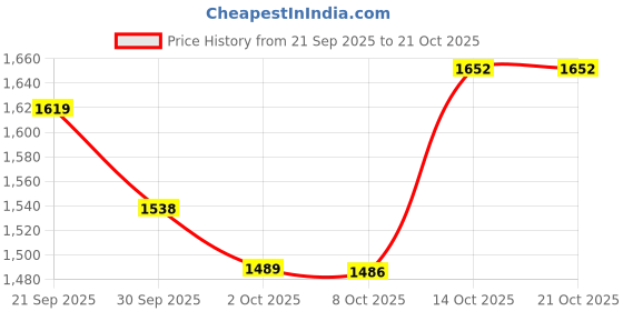 flipkart.com twenty me Solid Women Waistcoat twenty me Price History Graph from 21 Sep 2025 to 20 Oct 2025