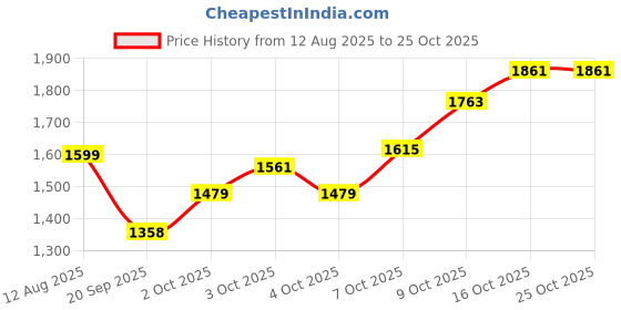 flipkart.com brinns Solid Women Waistcoat brinns Price History Graph from 12 Aug 2025 to 24 Oct 2025
