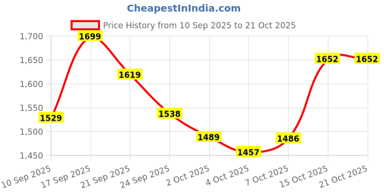 flipkart.com twenty me Solid Women Waistcoat twenty me Price History Graph from 10 Sep 2025 to 20 Oct 2025