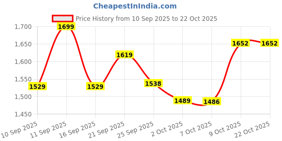 flipkart.com twenty me Solid Women Waistcoat twenty me Price History Graph from 10 Sep 2025 to 21 Oct 2025