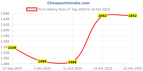 flipkart.com twenty me Solid Women Waistcoat twenty me Price History Graph from 27 Sep 2025 to 22 Oct 2025