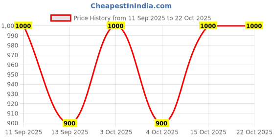 flipkart.com fnocks Solid Women Waistcoat fnocks Price History Graph from 11 Sep 2025 to 22 Oct 2025