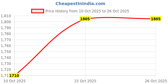 flipkart.com brinns Solid Women Waistcoat brinns Price History Graph from 10 Oct 2025 to 25 Oct 2025
