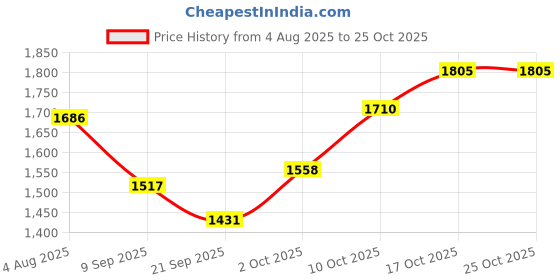flipkart.com brinns Solid Women Waistcoat brinns Price History Graph from 4 Aug 2025 to 24 Oct 2025
