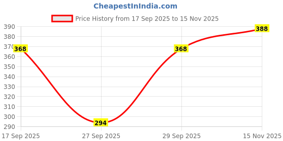 flipkart.com tandul Solid Women Waistcoat tandul Price History Graph from 17 Sep 2025 to 15 Nov 2025