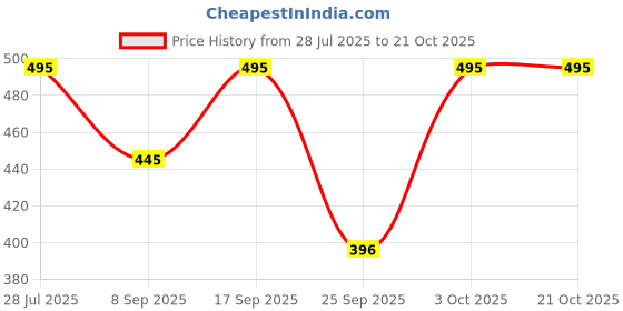 flipkart.com pp vastram Solid Women Waistcoat pp vastram Price History Graph from 28 Jul 2025 to 20 Oct 2025