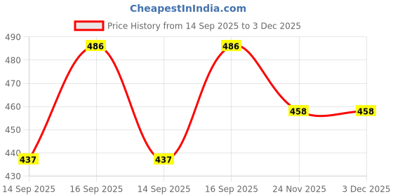 flipkart.com pp productions Solid Women Waistcoat pp productions Price History Graph from 14 Sep 2025 to 2 Dec 2025