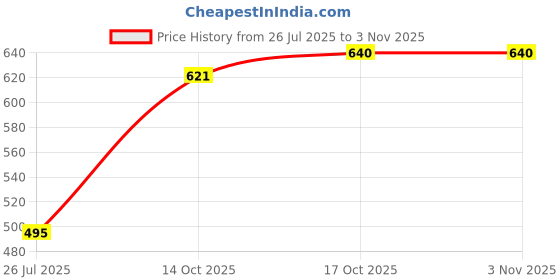 flipkart.com maykr Solid Women Waistcoat maykr Price History Graph from 26 Jul 2025 to 2 Nov 2025