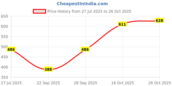 flipkart.com maykr Solid Women Waistcoat maykr Price History Graph from 27 Jul 2025 to 26 Oct 2025