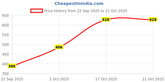 flipkart.com maykr Solid Women Waistcoat maykr Price History Graph from 22 Sep 2025 to 21 Oct 2025