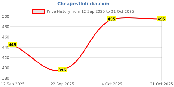 flipkart.com pp vastram Solid Women Waistcoat pp vastram Price History Graph from 12 Sep 2025 to 21 Oct 2025