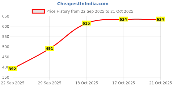 flipkart.com maykr Solid Women Waistcoat maykr Price History Graph from 22 Sep 2025 to 21 Oct 2025