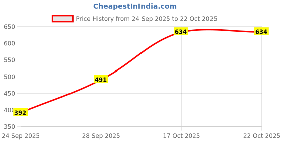 flipkart.com maykr Solid Women Waistcoat maykr Price History Graph from 24 Sep 2025 to 21 Oct 2025