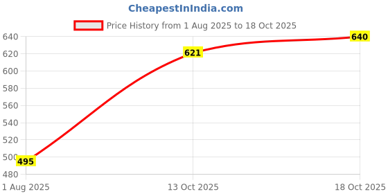 flipkart.com maykr Solid Women Waistcoat maykr Price History Graph from 1 Aug 2025 to 18 Oct 2025