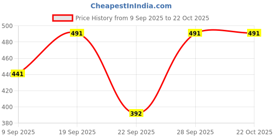 flipkart.com pp productions Solid Women Waistcoat pp productions Price History Graph from 9 Sep 2025 to 21 Oct 2025