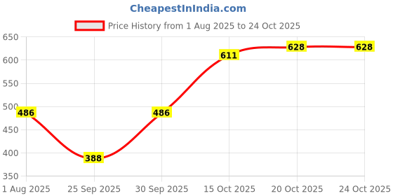 flipkart.com maykr Solid Women Waistcoat maykr Price History Graph from 1 Aug 2025 to 24 Oct 2025