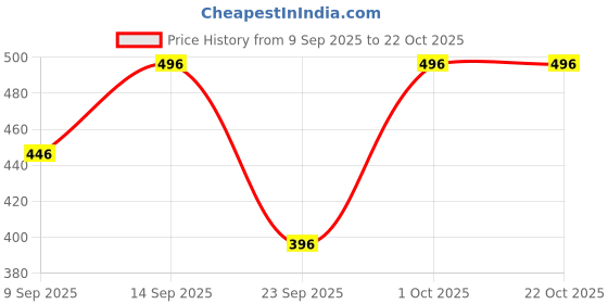flipkart.com theclassictogs Solid Women Waistcoat theclassictogs Price History Graph from 9 Sep 2025 to 21 Oct 2025
