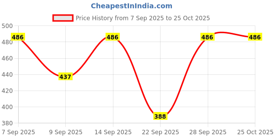 flipkart.com theclassictogs Solid Women Waistcoat theclassictogs Price History Graph from 7 Sep 2025 to 24 Oct 2025