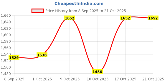 flipkart.com twenty me Solid Women Waistcoat twenty me Price History Graph from 8 Sep 2025 to 20 Oct 2025