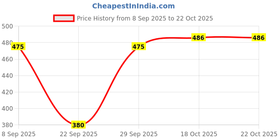 flipkart.com perfect productions Solid Women Waistcoat perfect productions Price History Graph from 8 Sep 2025 to 21 Oct 2025