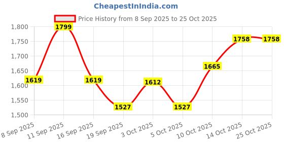 flipkart.com brinns Solid Women Waistcoat brinns Price History Graph from 8 Sep 2025 to 24 Oct 2025