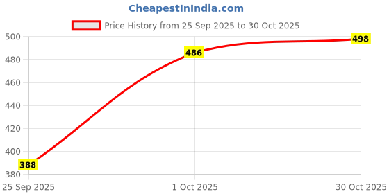 flipkart.com perfect productions Solid Women Waistcoat perfect productions Price History Graph from 25 Sep 2025 to 30 Oct 2025