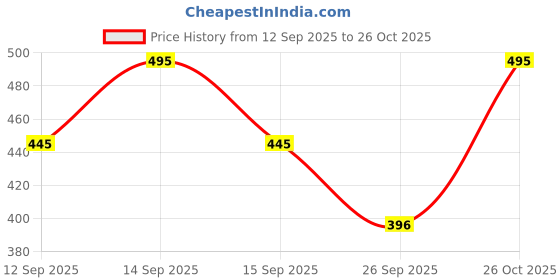 flipkart.com pp vastram Solid Women Waistcoat pp vastram Price History Graph from 12 Sep 2025 to 26 Oct 2025