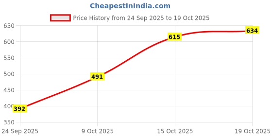 flipkart.com maykr Solid Women Waistcoat maykr Price History Graph from 24 Sep 2025 to 19 Oct 2025