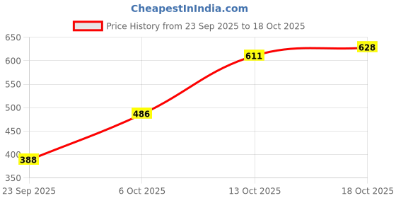 flipkart.com maykr Solid Women Waistcoat maykr Price History Graph from 23 Sep 2025 to 18 Oct 2025
