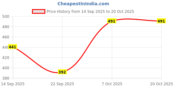 flipkart.com pp vastram Solid Women Waistcoat pp vastram Price History Graph from 14 Sep 2025 to 20 Oct 2025
