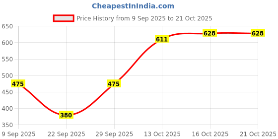 flipkart.com maykr Solid Women Waistcoat maykr Price History Graph from 9 Sep 2025 to 21 Oct 2025