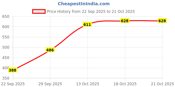 flipkart.com maykr Solid Women Waistcoat maykr Price History Graph from 22 Sep 2025 to 20 Oct 2025