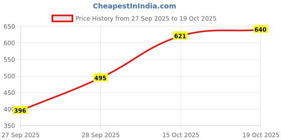 flipkart.com maykr Solid Women Waistcoat maykr Price History Graph from 27 Sep 2025 to 19 Oct 2025