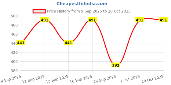 flipkart.com pp vastram Solid Women Waistcoat pp vastram Price History Graph from 9 Sep 2025 to 20 Oct 2025