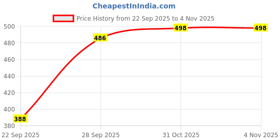 flipkart.com perfect productions Solid Women Waistcoat perfect productions Price History Graph from 22 Sep 2025 to 31 Oct 2025