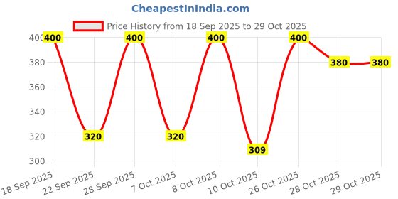 flipkart.com style beurua Solid Women Waistcoat style beurua Price History Graph from 18 Sep 2025 to 29 Oct 2025