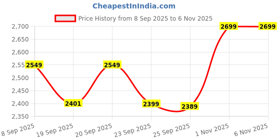 flipkart.com united colors of benetton Solid Women Waistcoat united colors of benetton Price History Graph from 8 Sep 2025 to 1 Nov 2025