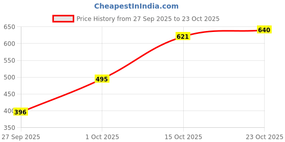 flipkart.com maykr Solid Women Waistcoat maykr Price History Graph from 27 Sep 2025 to 23 Oct 2025