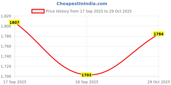 flipkart.com brinns Solid Women Waistcoat brinns Price History Graph from 17 Sep 2025 to 29 Oct 2025