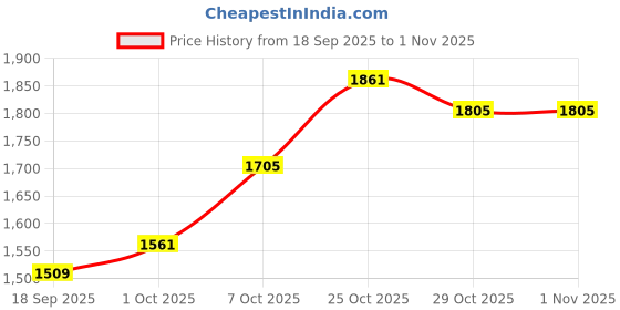 flipkart.com brinns Solid Women Waistcoat brinns Price History Graph from 18 Sep 2025 to 31 Oct 2025