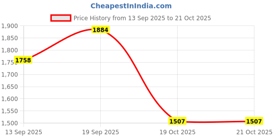 flipkart.com adam phillip Solid Women Waistcoat adam phillip Price History Graph from 13 Sep 2025 to 19 Oct 2025