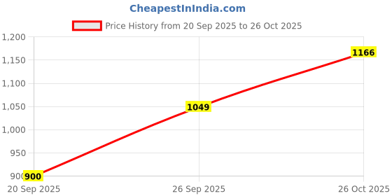 flipkart.com anvi be yourself Solid Women Waistcoat anvi be yourself Price History Graph from 20 Sep 2025 to 26 Oct 2025