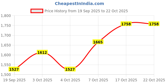 flipkart.com brinns Solid Women Waistcoat brinns Price History Graph from 19 Sep 2025 to 22 Oct 2025