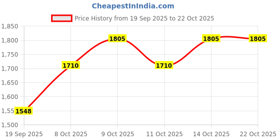 flipkart.com brinns Solid Women Waistcoat brinns Price History Graph from 19 Sep 2025 to 21 Oct 2025